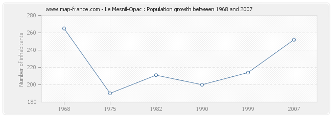 Population Le Mesnil-Opac
